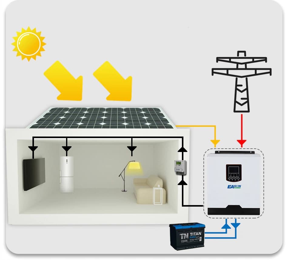 Hybrydowy zestaw solarny off-grid 3kW MPPT 6xPV