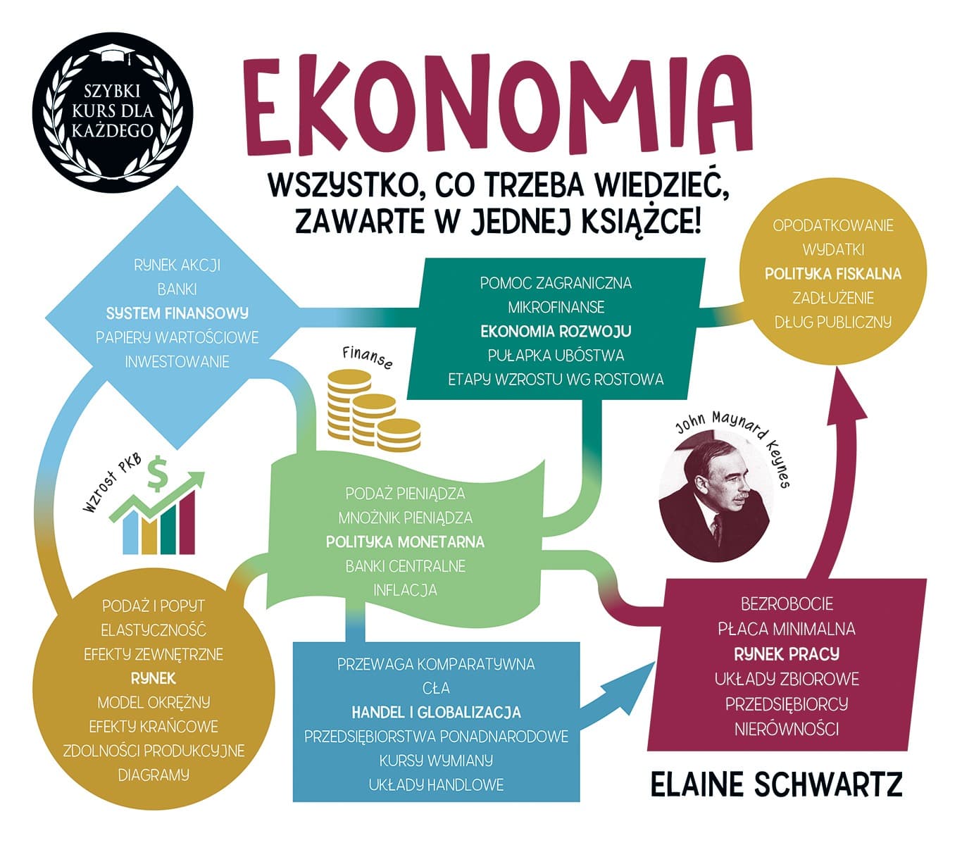 Ekonomia. Szybki Kurs dla Każdego