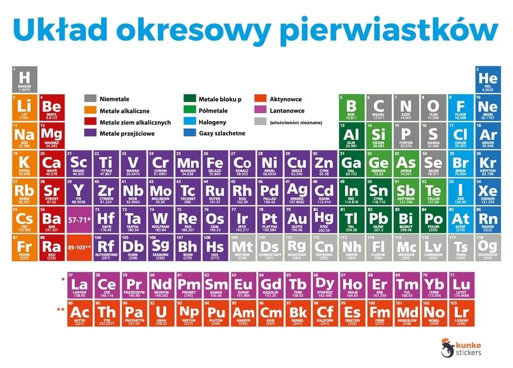 Elektrostatyczny układ okresowy pierwiastków 2 szt